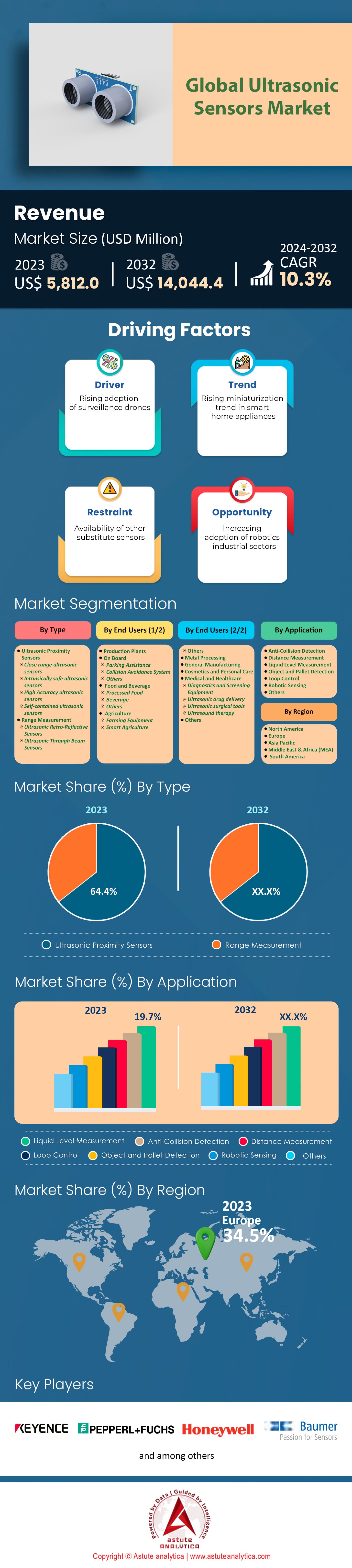 Ultrasonic Sensors Market